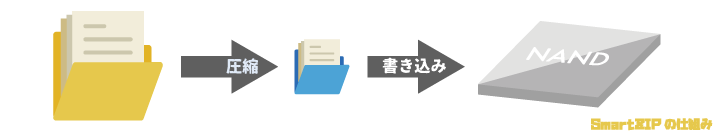 「SmartZIP」機能の解説