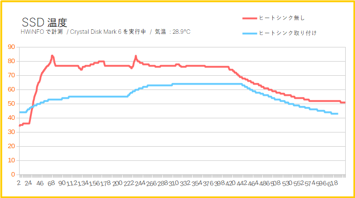ヒートシンクの有無でSSD温度は変わる
