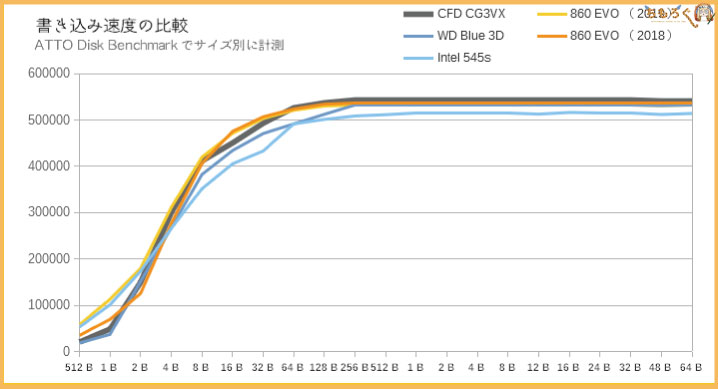 CFD SSD CG3VXのベンチマーク(ATTO Disk Benchmark)
