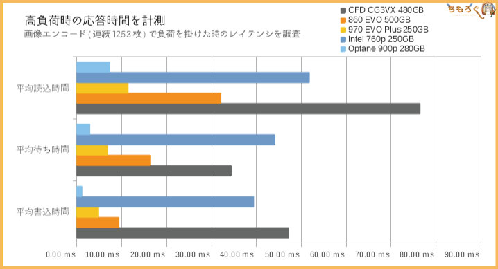 CFD SSD CG3VXのベンチマーク(レイテンシ)