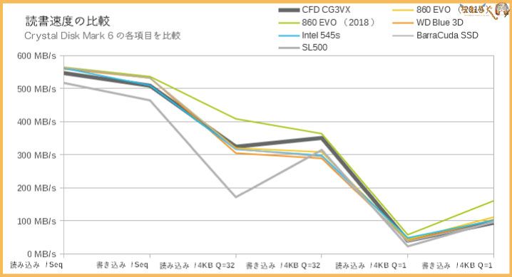 CFD SSD CG3VXのベンチマーク(Crystal Disk Benchmark)