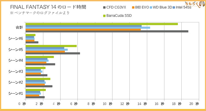 Cfd Ssd Cg3vxをレビュー やっぱり格安ssdはおすすめできない ちもろぐ