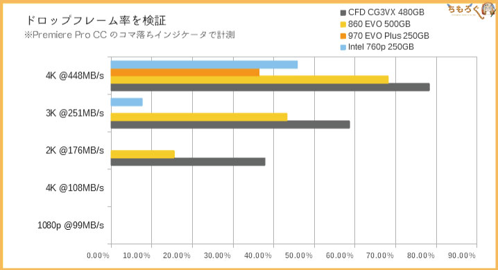 CFD SSD CG3VXのベンチマーク(Premiere Proのコマ落ち)