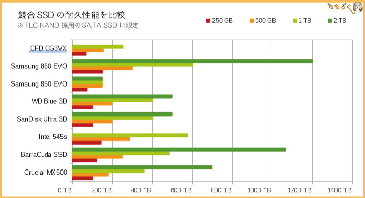 CFD SSD CG3VXのベンチマーク(TBWの比較)