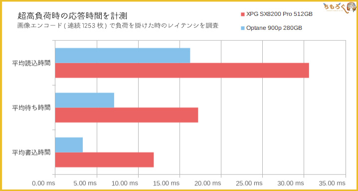Adata XPG SX8200 Proの性能(レイテンシ)