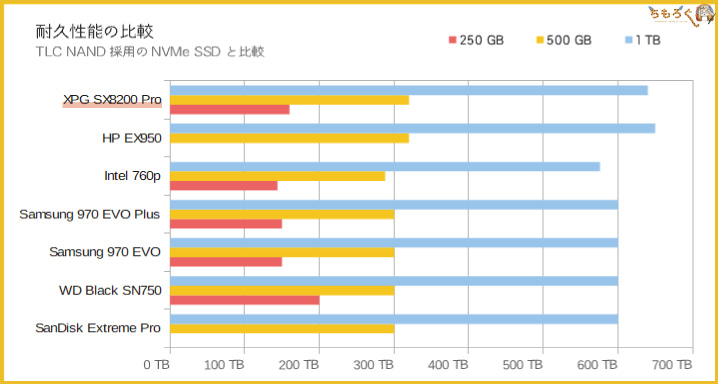 Adata XPG SX8200 Proの耐久性能(TBW)を比較
