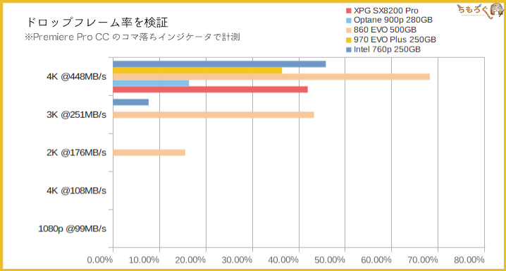 Adata XPG SX8200 Proの性能(Premiere Proプレビュー)