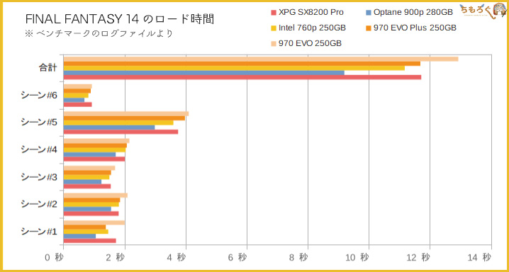 Adata XPG SX8200 Proの性能(ローディング時間)