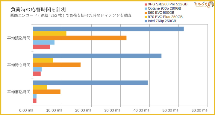 Adata XPG SX8200 Proの性能(レイテンシ)
