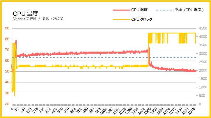 OneMix 3SのCPU温度