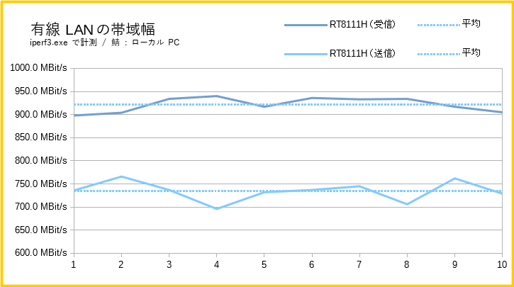 ASUS TUF B450-Pro GamingのLANチップの性能