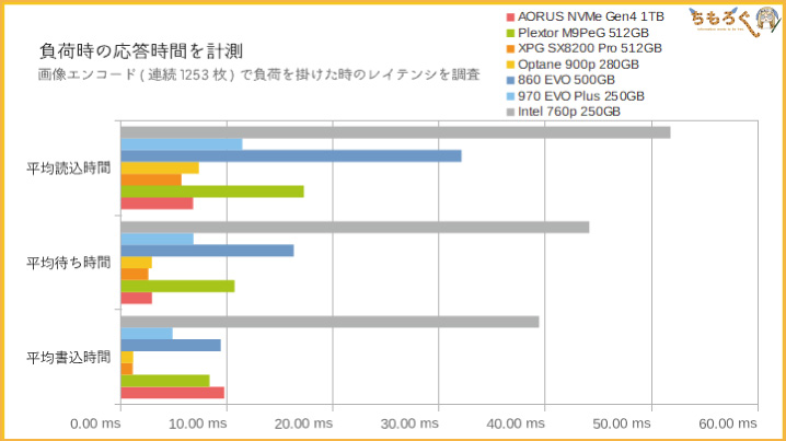 Aorus NVMe Gen4 SSDをベンチマーク（レイテンシを計測）