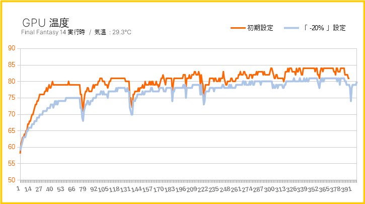 グラフィックボードの温度を調整した結果(グラフ)