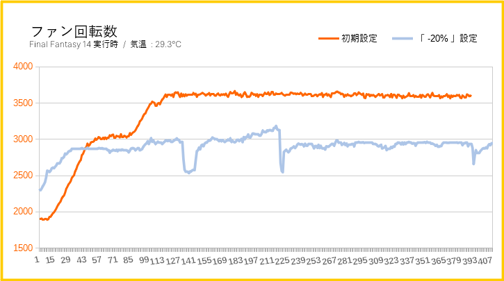 グラフィックボードのファン回転数(グラフ)