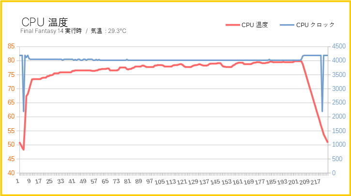 負荷時のCPU温度(グラフ)