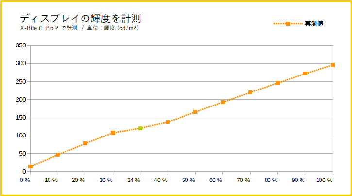 「Pixio PX279RP」の輝度