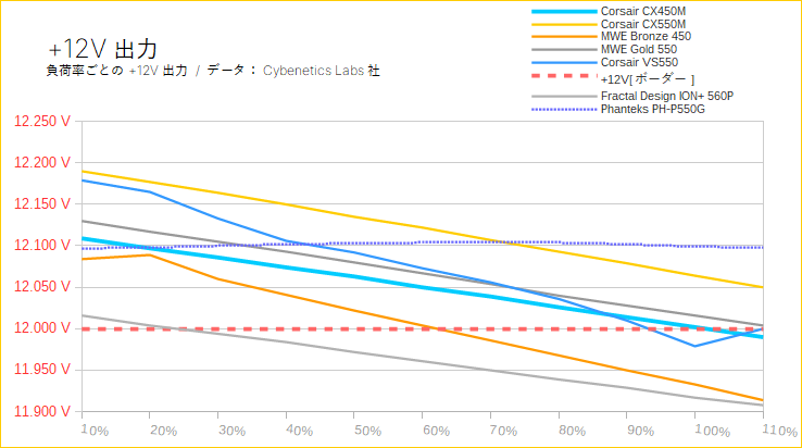 +12V出力の負荷率別まとめ(450W級)