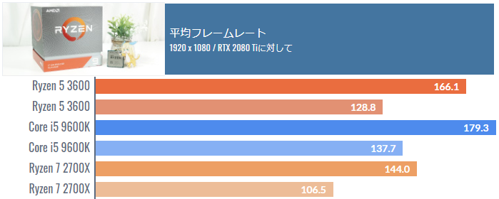 Ryzen 5 3600のゲーミング性能を比較