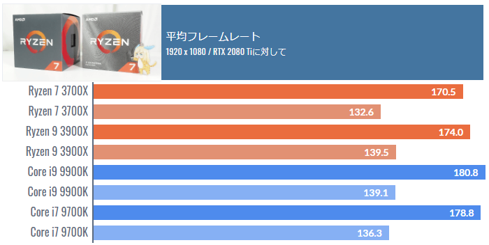 i7 9700Kのゲーミング性能はNo.2