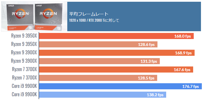 Ryzen 9 3900XとCore i9 9900Kのゲーミング性能を比較