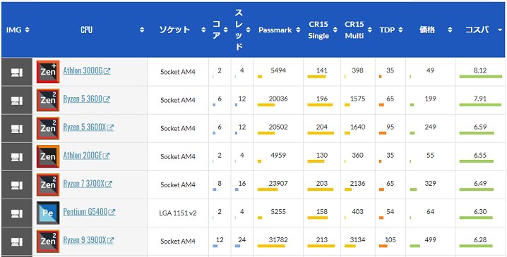 CPUの性能比較データベース