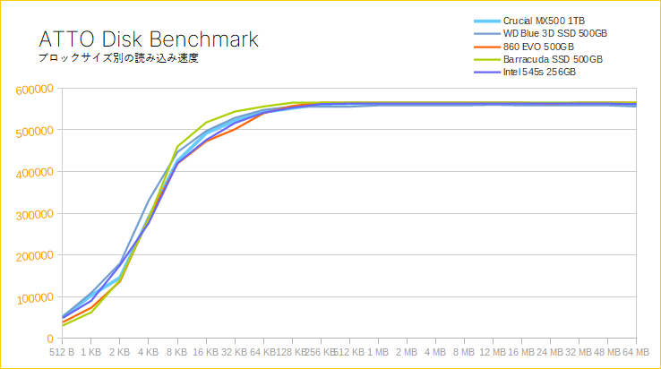 Crucial MX500(ATTO Disk Benchmark)