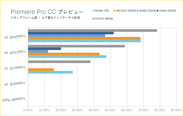Crucial MX500(Premiere Proプレビュー)