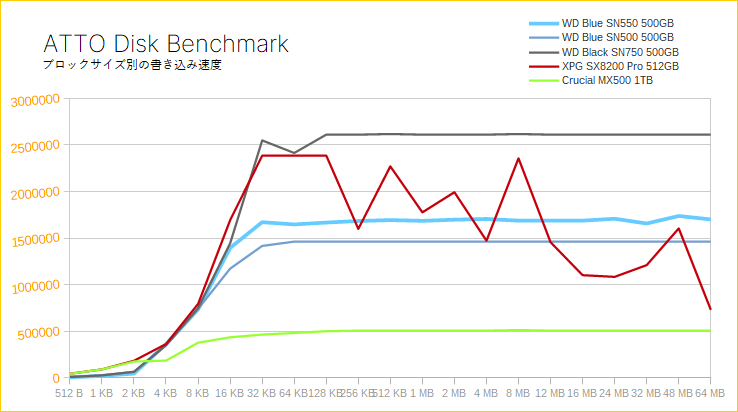 WD Blue SN550（ATTO Disk Benchmark）