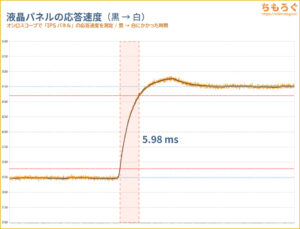 IPSパネルの応答速度（グラフ）