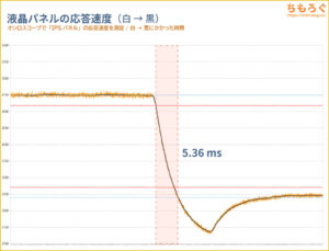 IPSパネルの応答速度（グラフ）