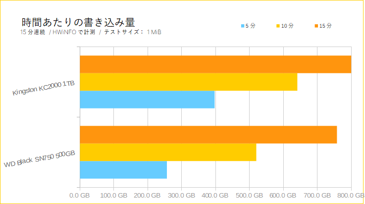 Kingston KC2000をレビュー(連続書き込みテスト)