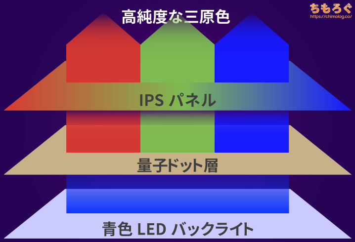 量子ドット（Quantum Dots）の仕組み