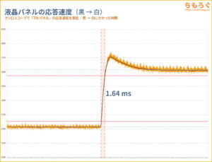 TNパネルの応答速度（グラフ）