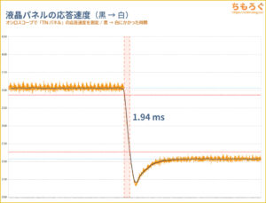 TNパネルの応答速度（グラフ）