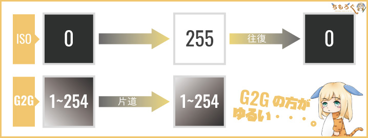 G2G応答速度とISO応答速度