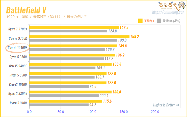 Core i5 10400Fの ゲーミング性能（Battlefield V）