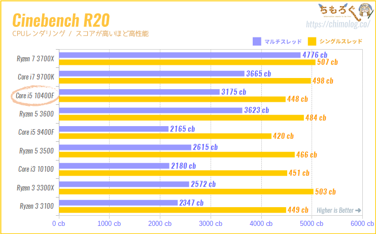 Core i5 10400Fの CPUベンチマーク（Cinebench R20）