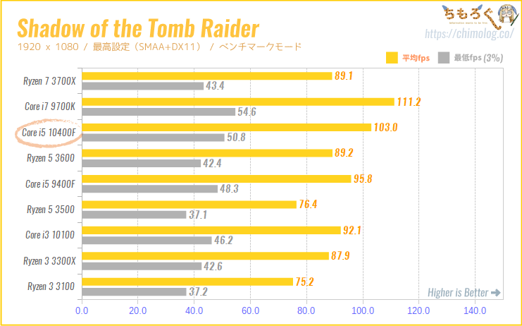 Core i5 10400Fの ゲーミング性能（Shadow of the Tomb Raider）
