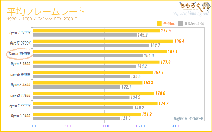 Core i5 10400Fの ゲーミング性能（平均フレームレート）