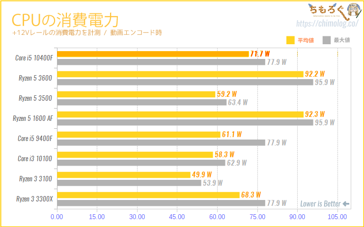 Core i5 10400Fをレビュー：インテルの6コア12スレが2万円台は強い