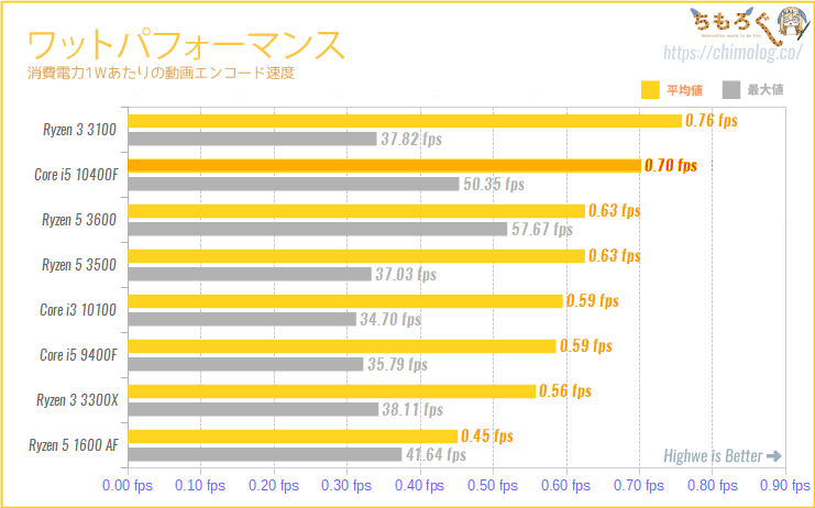 Core i5 10400Fをレビュー：インテルの6コア12スレが2万円台は強い