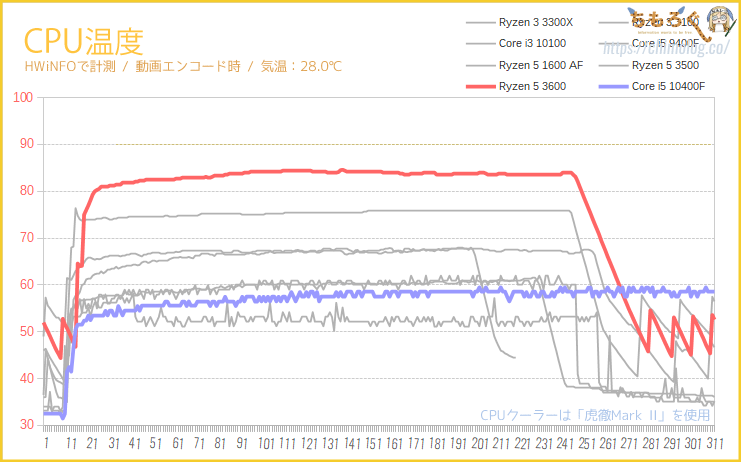 Core i5 10400Fをレビュー：インテルの6コア12スレが2万円台は強い