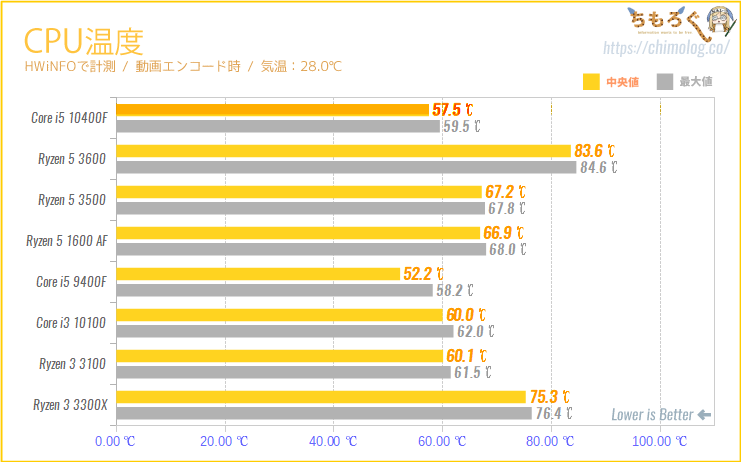 Core i5 10400FのCPU温度を計測