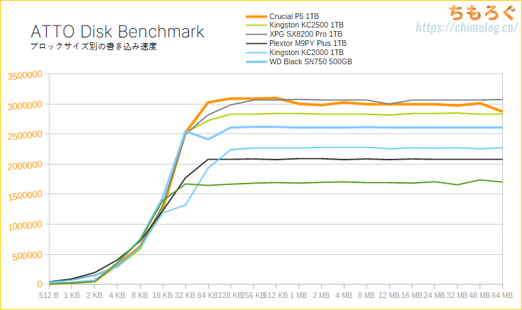Crucial P5をレビュー（ATTO Disk Benchmark）