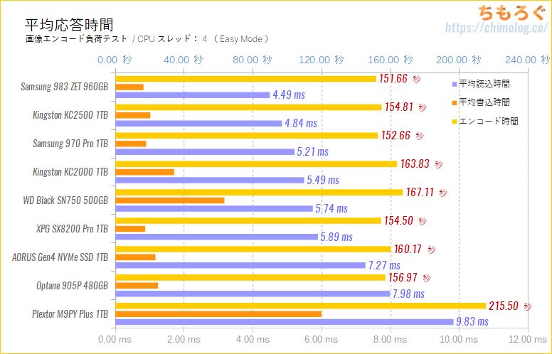 Kingston KC2500 1TBをレビュー(高負荷時のレイテンシを計測)