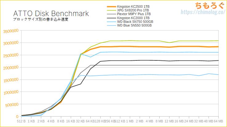 Kingston KC2500 1TBをレビュー(ATTO Disk Benchmark)