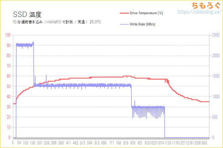 Kingston KC2500 1TBをレビュー(SSD温度を計測)