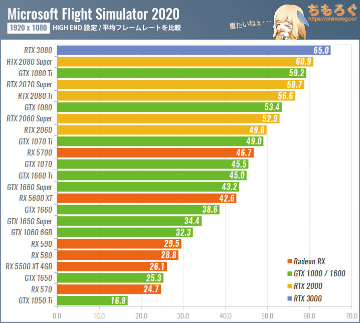 Microsoft Flight Simulator(2020)のグラボ別フレームレート:フルHD(HIGH END設定)