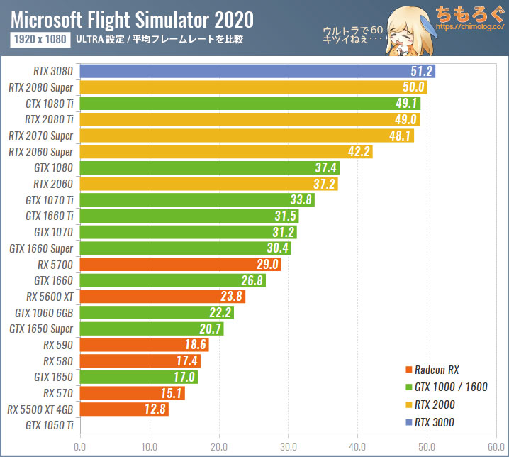 Microsoft Flight Simulator(2020)のグラボ別フレームレート:フルHD(ULTRA設定)