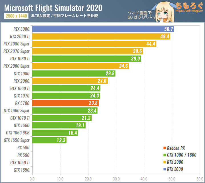 Microsoft Flight Simulator(2020)のグラボ別フレームレート:WQHD(ULTRA設定)